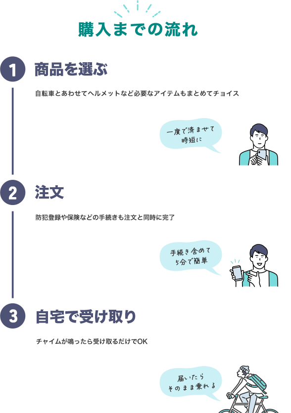 購入までの流れ