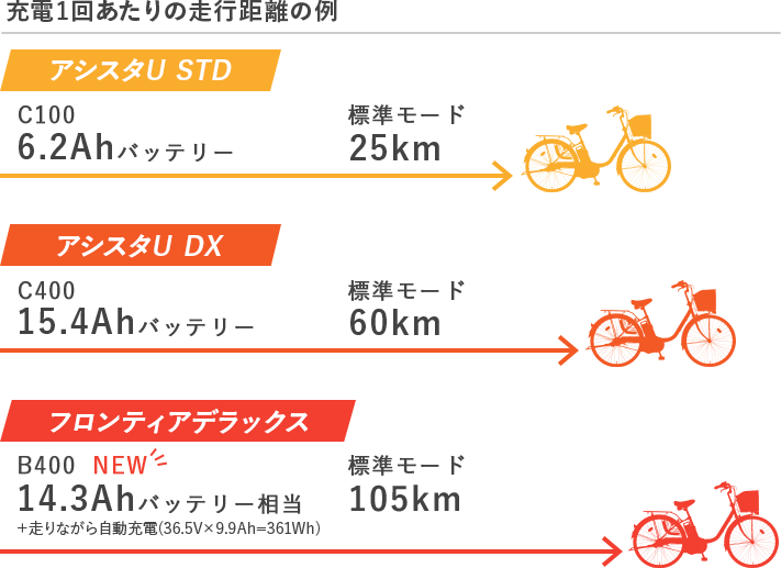 走行距離