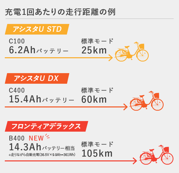ブリヂストン(BRIDGESTONE)の電動アシスト自転車のおすすめポイント