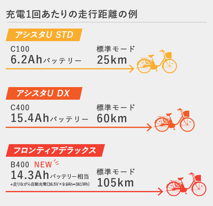 ブリヂストン(BRIDGESTONE)の電動アシスト自転車のおすすめポイント&車種を紹介 | 自転車通販「cyma -サイマ-」人気自転車 が最大40%OFF！