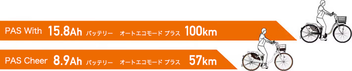 2019年モデルPAS With SP 15.4Ahバッテリーは標準モードで70km走行。2019年モデルPAS With DX 12.3Ahバッテリーは標準モードで56km走行。