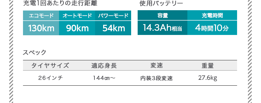 ブリヂストン（BRIDGESTONE）ステップクルーズe(STEPCRUZe)のスペック　充電1回あたりの走行距離[エコモード99km オートモード73km パワーモード48km] 使用バッテリー[容量14.3Ah相当 充電時間4時間10分] スペック[タイヤサイズ26インチ 適応身長144cm〜 変速内装3段変速 重量27.3kg]