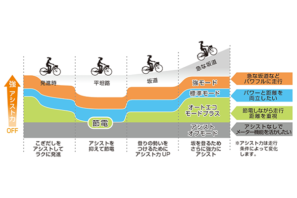 「トリプルセンサーシステム」でパワフル＆スムーズな走り心地。「S.P.E.C3」で最適なアシストを実現。