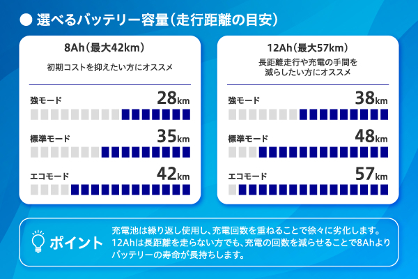 8Ah、12Ahと2種類のバッテリーをお選びいただけます。