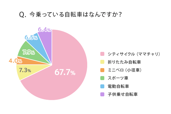 サイマ商品企画部始動 200万人のユーザーの声を詰め込んだ女性のための自転車企画 | 自転車通販サイト「cyma -サイマ-」