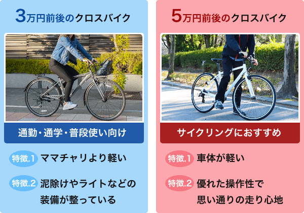 激安でいいの？コスパ最強のクロスバイクを予算3万円前後から紹介 ...