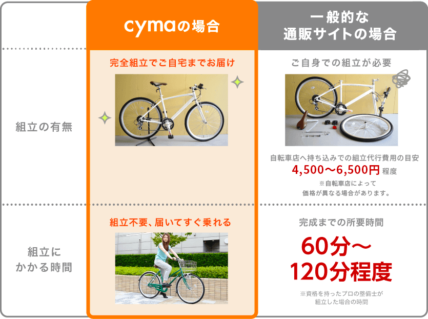 cymaと一般的な通販サイトの比較
