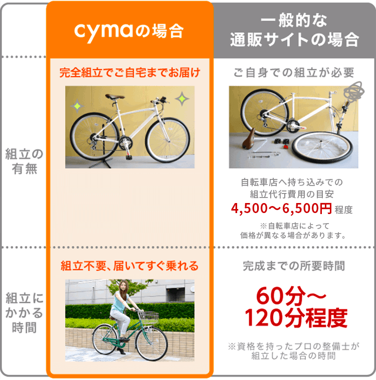 完全組立での配送について | 自転車通販「cyma -サイマ-」人気自転車が 