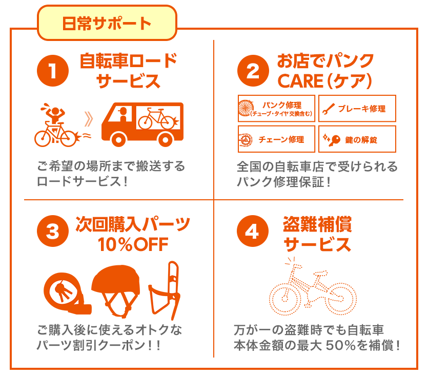 日常サポートは、ご希望の場所まで搬送する「自転車ロードサービス」、全国の自転車店で受けられるパンク修理保証「お店でパンクCARE(ケア)」、次回購入パーツ10%OFF、万が一の盗難時でも安心の「盗難補償サービス」がセット。