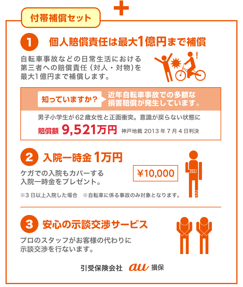 付帯補償セット（自転車保険）は、個人賠償責任補償最大1億円、入院一時金1万円、安心の示談交渉サービスがセット。引き受け保険会社はau損保。