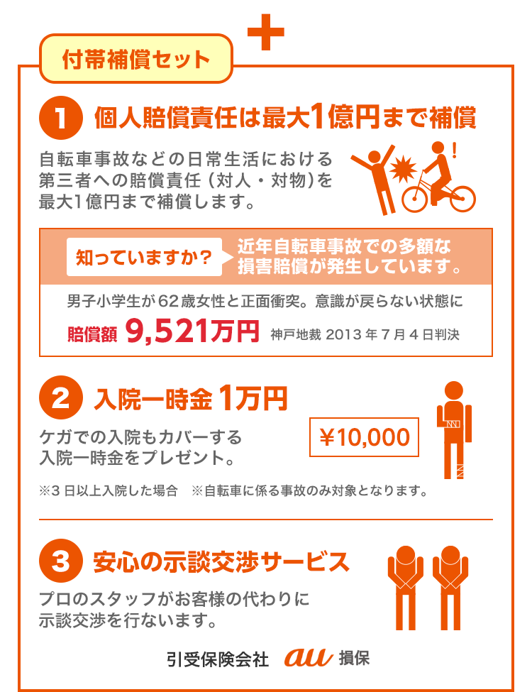 付帯補償セット(自転車保険)は、個人賠償責任補償最大1億円、入院一時金1万円、安心の示談交渉サービスがセット。引き受け保険会社はau損保。