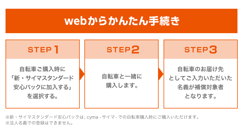 webからかんたん手続き。STEP1：自転車購入時に「新・サイマスタンダード安心パックに加入する」を選択する。STEP2：自転車と一緒に購入します。STEP3：自転車のお届け先としてご入力いただいた名義が補償対象者となります。