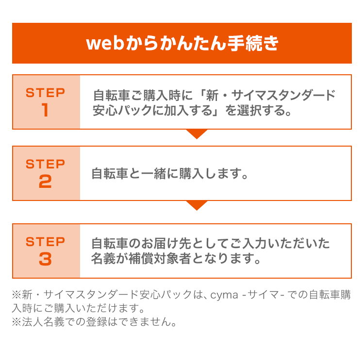 webからかんたん手続き。STEP1:自転車購入時に「新・サイマスタンダード安心パックに加入する」を選択する。STEP2:自転車と一緒に購入します。STEP3:自転車のお届け先としてご入力いただいた名義が補償対象者となります。