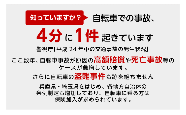 知っていますか?自転車での事故、4分に1件起きています。警視庁「平成24年中の交通事故の発生状況」ここ数年、自転車事故が原因の高額賠償や死亡事故のケースが急増しています。さらに自転車の盗難事件も後を絶ちません。