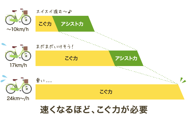 買う前に知っておきたい電動自転車の速度 ～速い？安全？時速24km制限 