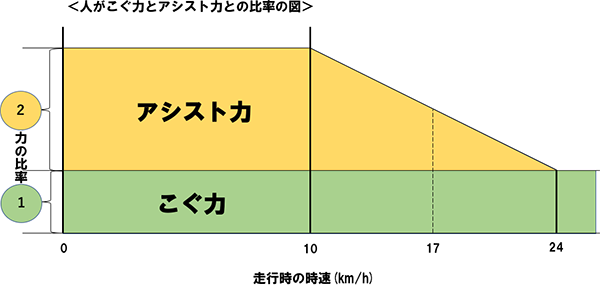 買う前に知っておきたい電動自転車の速度 ～速い？安全？時速24km制限 