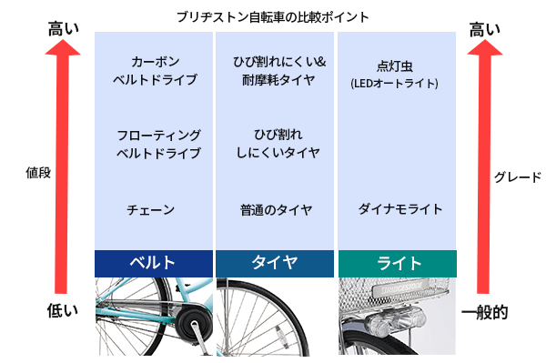 ブリヂストンの自転車を紹介｜通勤・通学におすすめ・人気ランキングも 