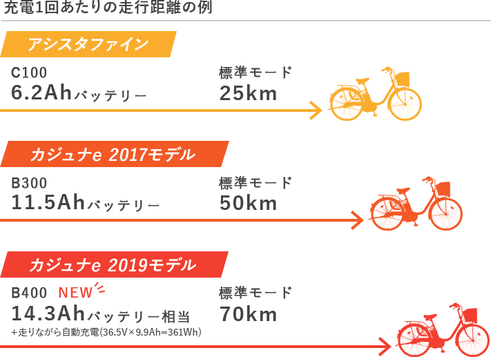 走行距離