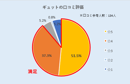 ギュットシリーズの口コミ評価