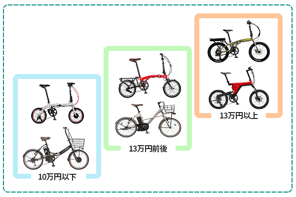 電動ミニベロの相場は13万円