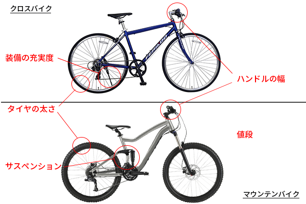 クロスバイクとマウンテンバイクを比較