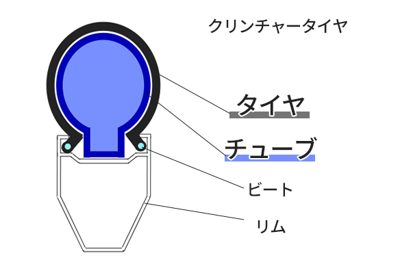 クリンチャータイヤ