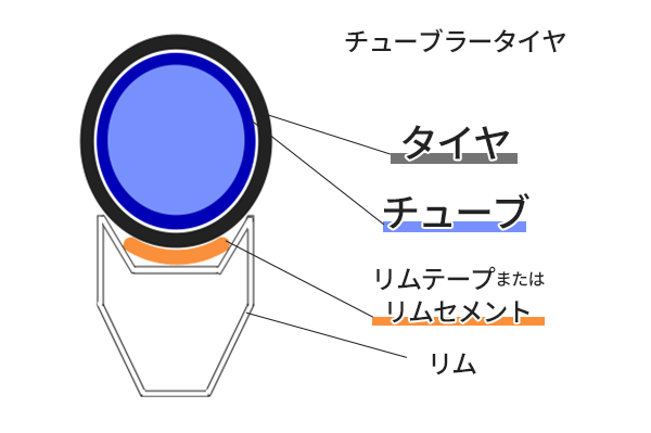 チューブラータイヤ