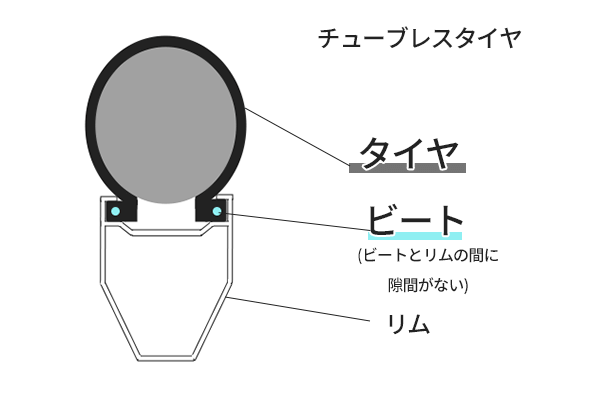 チューブレスタイヤ
