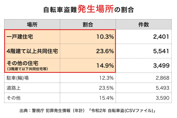 盗難が発生しやすい状況