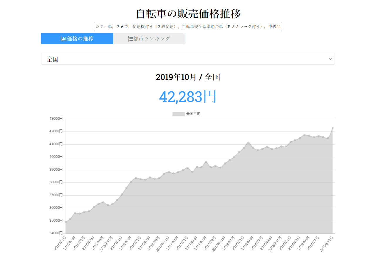 自転車の販売価格推移