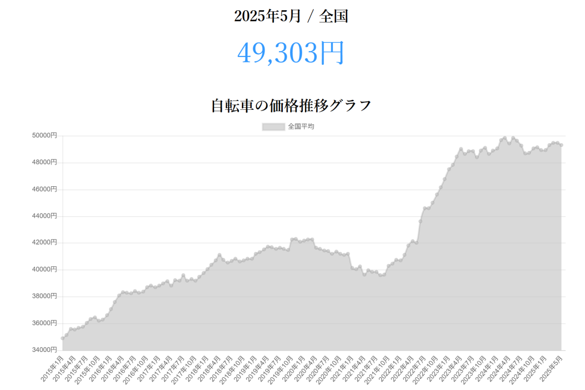 自転車の販売価格推移